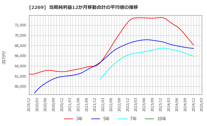 2269 明治ホールディングス(株): 当期純利益12か月移動合計の平均値の推移