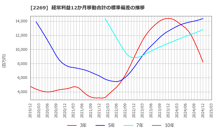 2269 明治ホールディングス(株): 経常利益12か月移動合計の標準偏差の推移