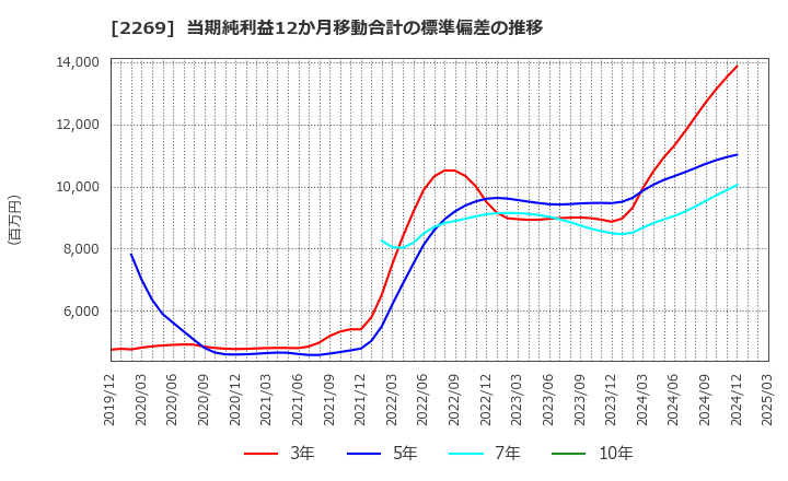 2269 明治ホールディングス(株): 当期純利益12か月移動合計の標準偏差の推移
