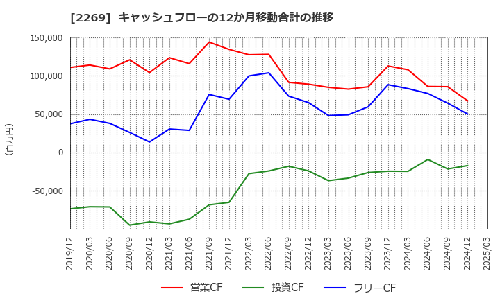 2269 明治ホールディングス(株): キャッシュフローの12か月移動合計の推移