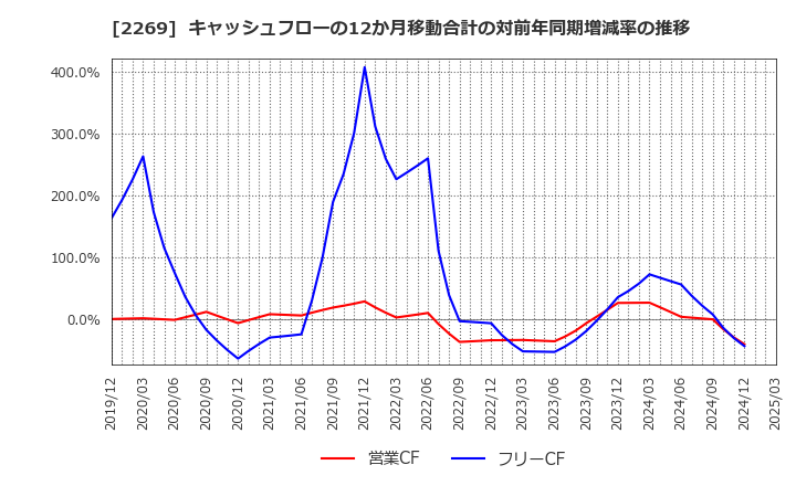 2269 明治ホールディングス(株): キャッシュフローの12か月移動合計の対前年同期増減率の推移
