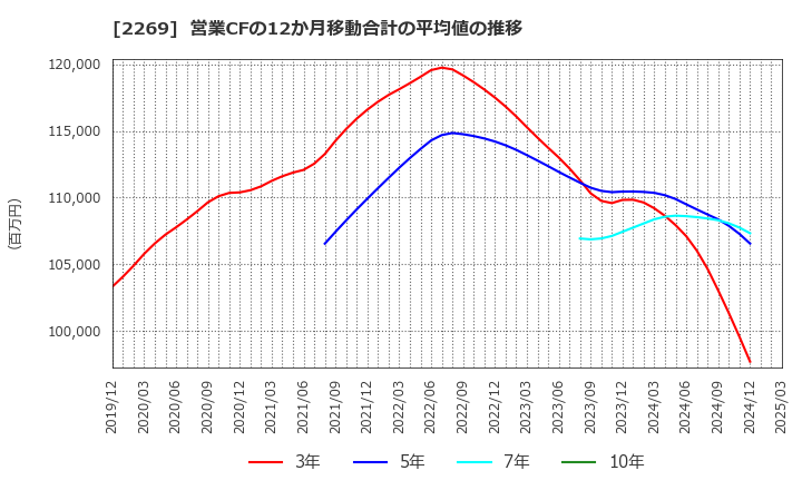 2269 明治ホールディングス(株): 営業CFの12か月移動合計の平均値の推移
