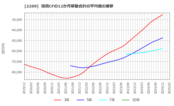 2269 明治ホールディングス(株): 投資CFの12か月移動合計の平均値の推移