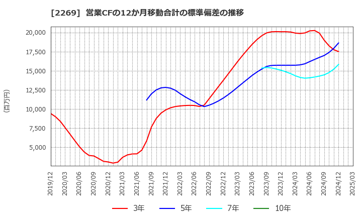 2269 明治ホールディングス(株): 営業CFの12か月移動合計の標準偏差の推移