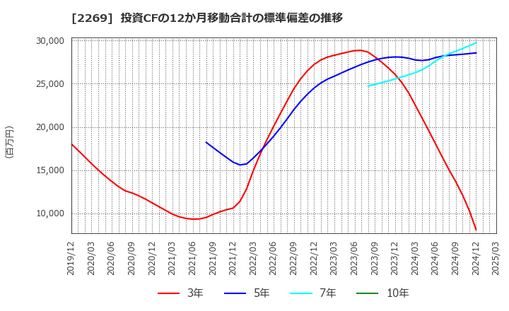 2269 明治ホールディングス(株): 投資CFの12か月移動合計の標準偏差の推移