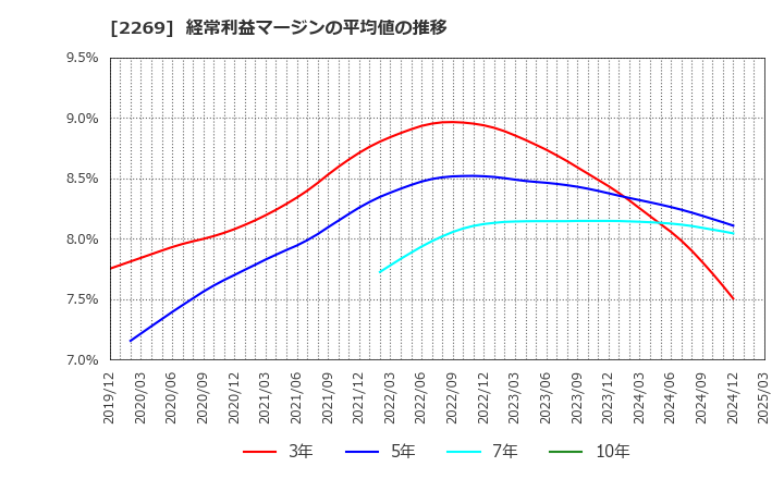 2269 明治ホールディングス(株): 経常利益マージンの平均値の推移