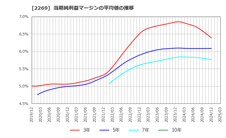 2269 明治ホールディングス(株): 当期純利益マージンの平均値の推移