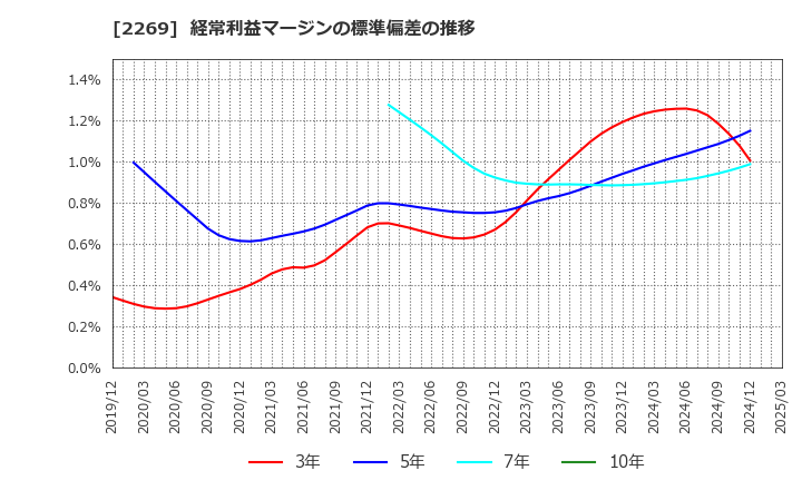 2269 明治ホールディングス(株): 経常利益マージンの標準偏差の推移