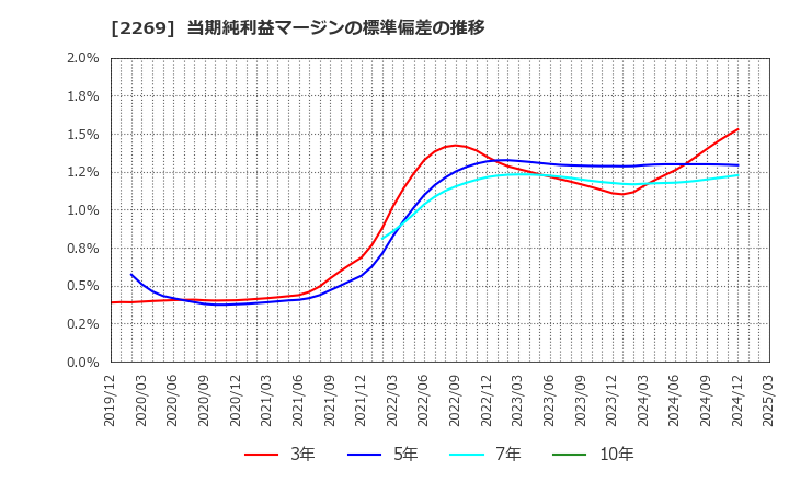 2269 明治ホールディングス(株): 当期純利益マージンの標準偏差の推移