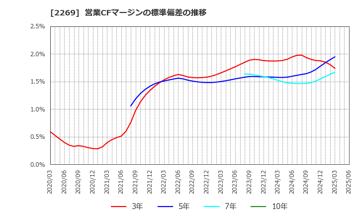 2269 明治ホールディングス(株): 営業CFマージンの標準偏差の推移