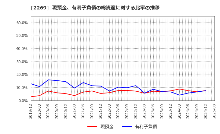 2269 明治ホールディングス(株): 現預金、有利子負債の総資産に対する比率の推移