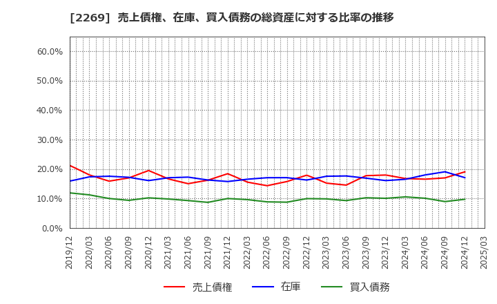 2269 明治ホールディングス(株): 売上債権、在庫、買入債務の総資産に対する比率の推移