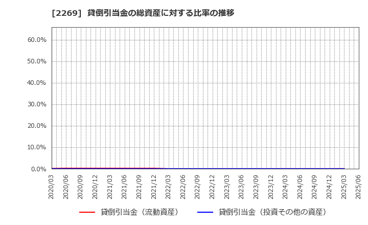 2269 明治ホールディングス(株): 貸倒引当金の総資産に対する比率の推移