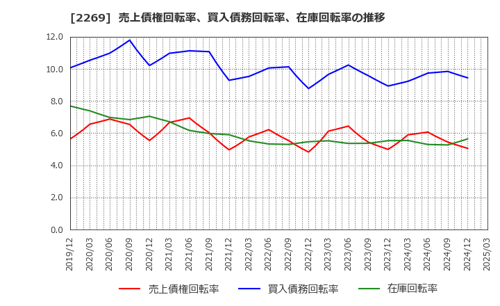 2269 明治ホールディングス(株): 売上債権回転率、買入債務回転率、在庫回転率の推移