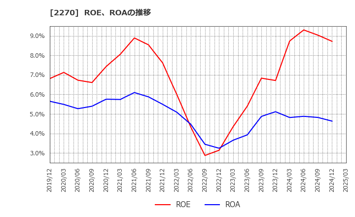 2270 雪印メグミルク(株): ROE、ROAの推移