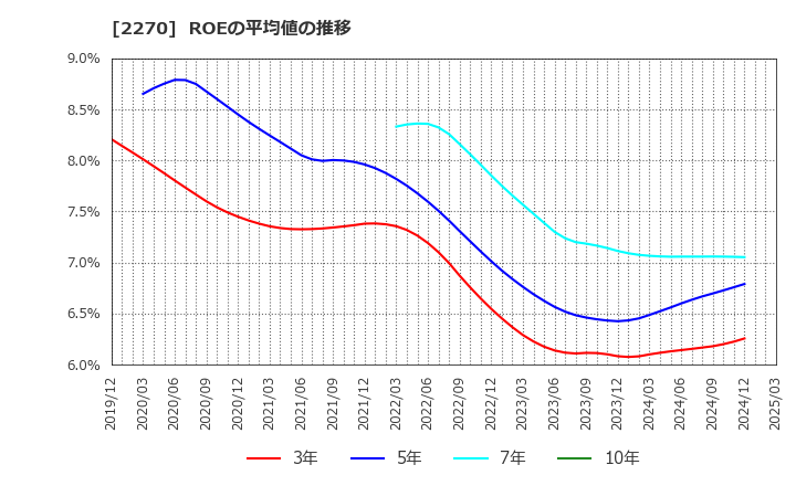 2270 雪印メグミルク(株): ROEの平均値の推移