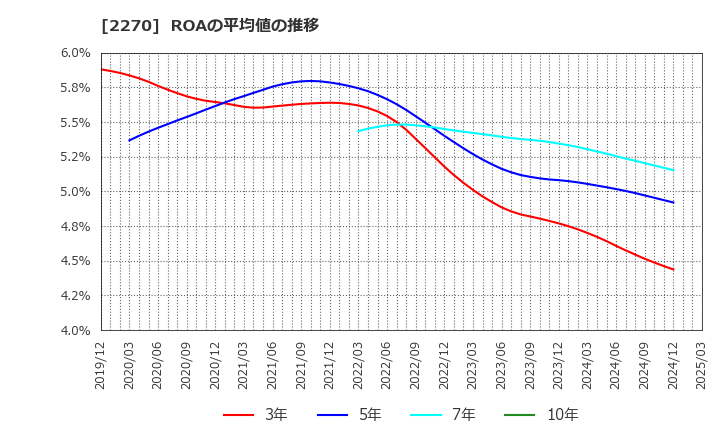 2270 雪印メグミルク(株): ROAの平均値の推移