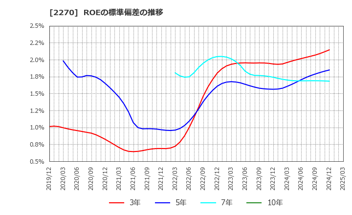 2270 雪印メグミルク(株): ROEの標準偏差の推移