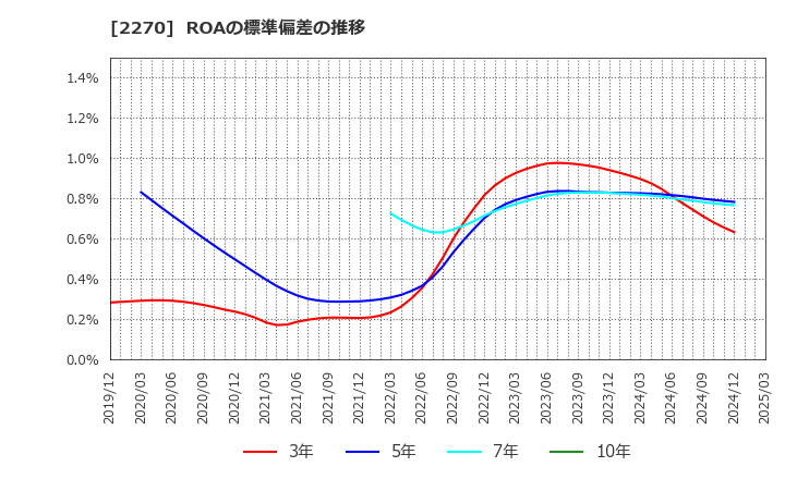2270 雪印メグミルク(株): ROAの標準偏差の推移