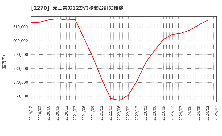 2270 雪印メグミルク(株): 売上高の12か月移動合計の推移