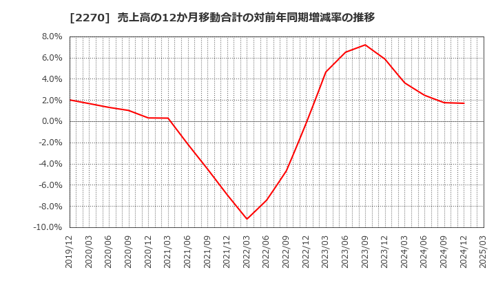 2270 雪印メグミルク(株): 売上高の12か月移動合計の対前年同期増減率の推移