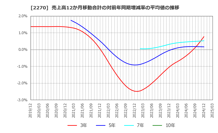 2270 雪印メグミルク(株): 売上高12か月移動合計の対前年同期増減率の平均値の推移