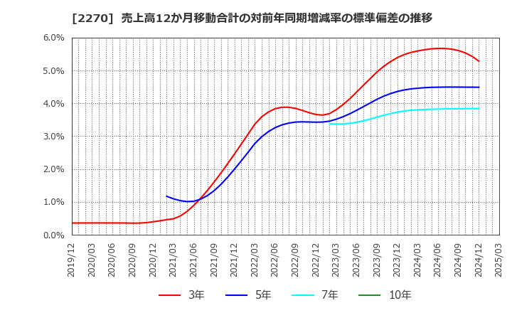 2270 雪印メグミルク(株): 売上高12か月移動合計の対前年同期増減率の標準偏差の推移