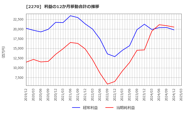 2270 雪印メグミルク(株): 利益の12か月移動合計の推移