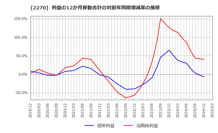 2270 雪印メグミルク(株): 利益の12か月移動合計の対前年同期増減率の推移