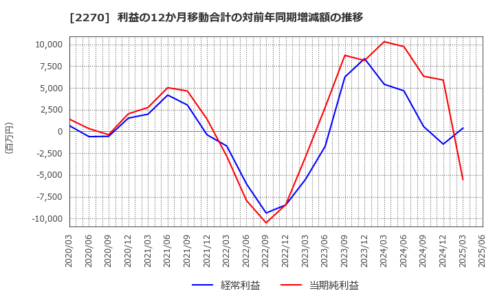 2270 雪印メグミルク(株): 利益の12か月移動合計の対前年同期増減額の推移