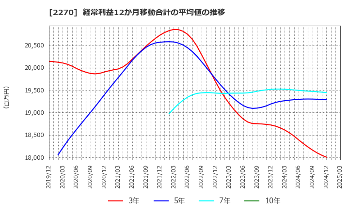 2270 雪印メグミルク(株): 経常利益12か月移動合計の平均値の推移