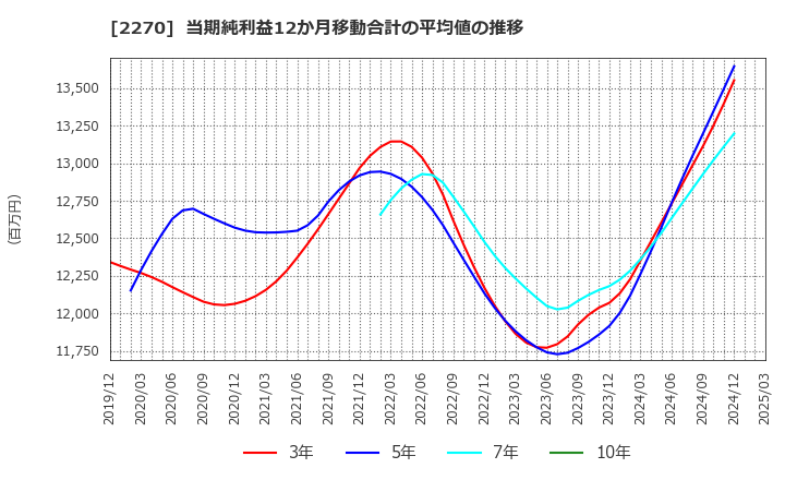 2270 雪印メグミルク(株): 当期純利益12か月移動合計の平均値の推移