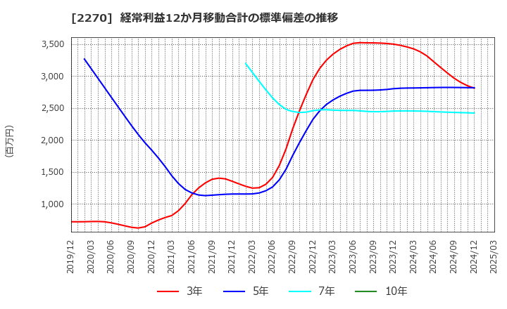 2270 雪印メグミルク(株): 経常利益12か月移動合計の標準偏差の推移