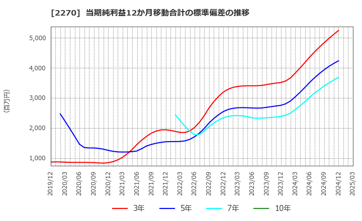 2270 雪印メグミルク(株): 当期純利益12か月移動合計の標準偏差の推移