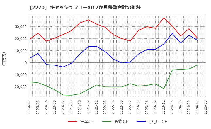 2270 雪印メグミルク(株): キャッシュフローの12か月移動合計の推移