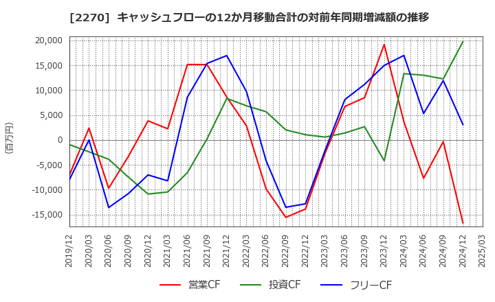 2270 雪印メグミルク(株): キャッシュフローの12か月移動合計の対前年同期増減額の推移
