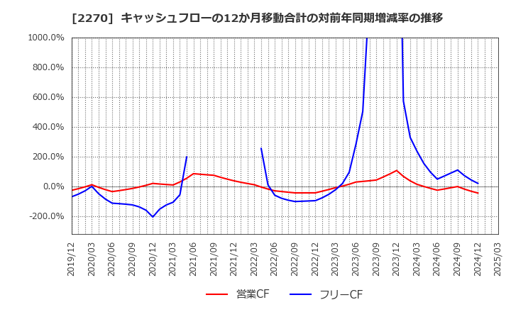 2270 雪印メグミルク(株): キャッシュフローの12か月移動合計の対前年同期増減率の推移