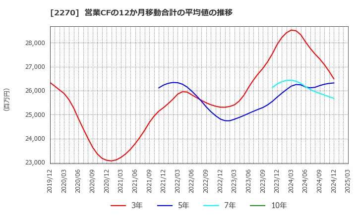 2270 雪印メグミルク(株): 営業CFの12か月移動合計の平均値の推移