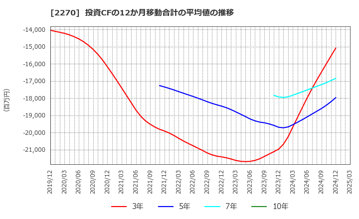 2270 雪印メグミルク(株): 投資CFの12か月移動合計の平均値の推移