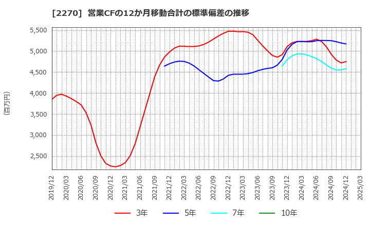 2270 雪印メグミルク(株): 営業CFの12か月移動合計の標準偏差の推移