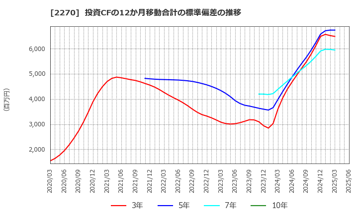 2270 雪印メグミルク(株): 投資CFの12か月移動合計の標準偏差の推移