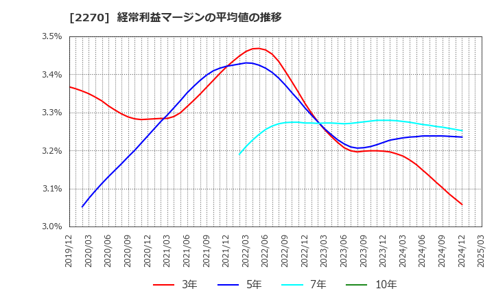 2270 雪印メグミルク(株): 経常利益マージンの平均値の推移