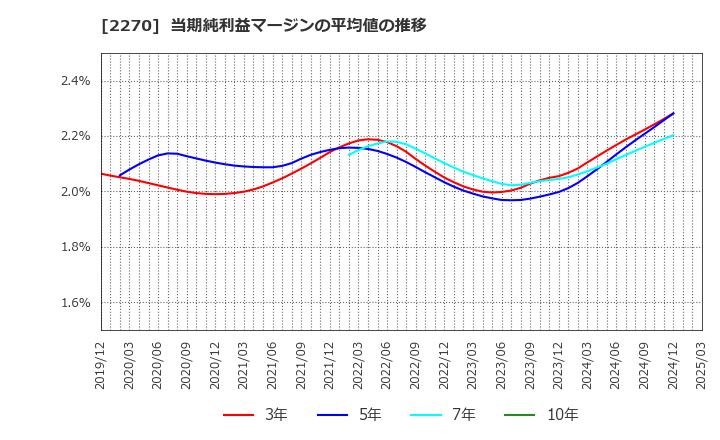 2270 雪印メグミルク(株): 当期純利益マージンの平均値の推移