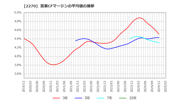 2270 雪印メグミルク(株): 営業CFマージンの平均値の推移