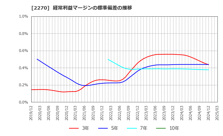 2270 雪印メグミルク(株): 経常利益マージンの標準偏差の推移