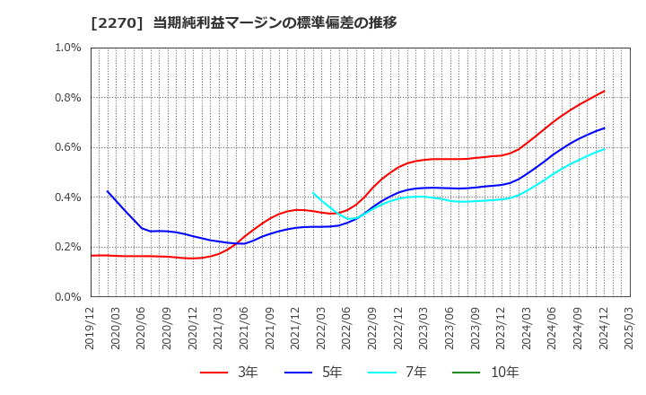 2270 雪印メグミルク(株): 当期純利益マージンの標準偏差の推移