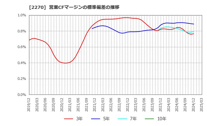 2270 雪印メグミルク(株): 営業CFマージンの標準偏差の推移