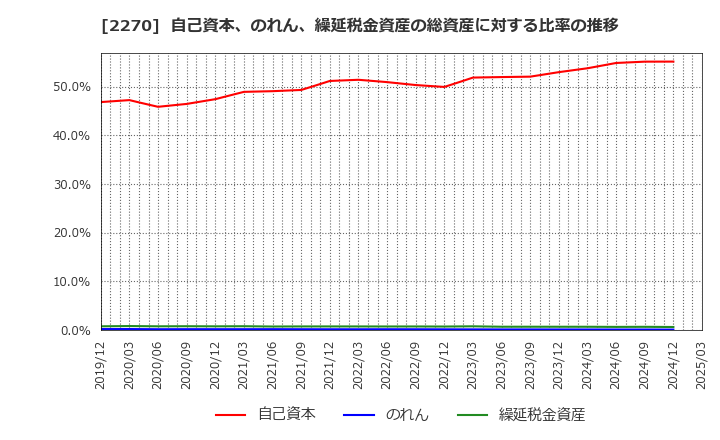 2270 雪印メグミルク(株): 自己資本、のれん、繰延税金資産の総資産に対する比率の推移