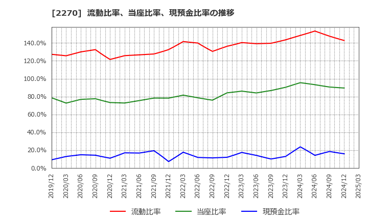 2270 雪印メグミルク(株): 流動比率、当座比率、現預金比率の推移