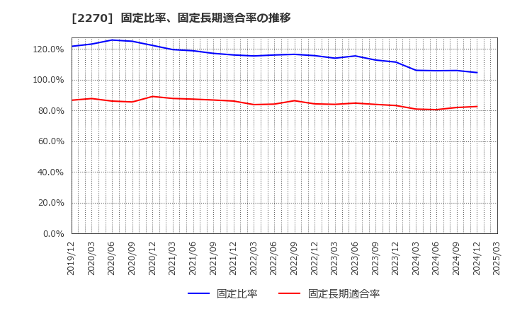 2270 雪印メグミルク(株): 固定比率、固定長期適合率の推移